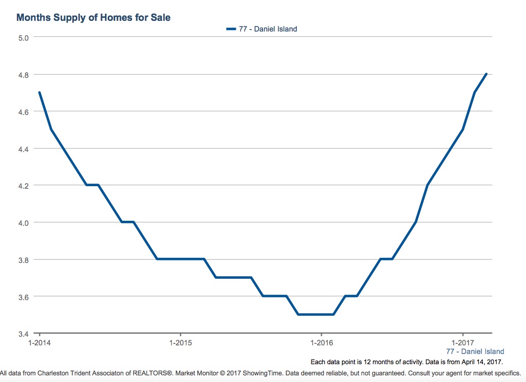Months of Inventory Chart for Daniel Island, Charleston SC 29492